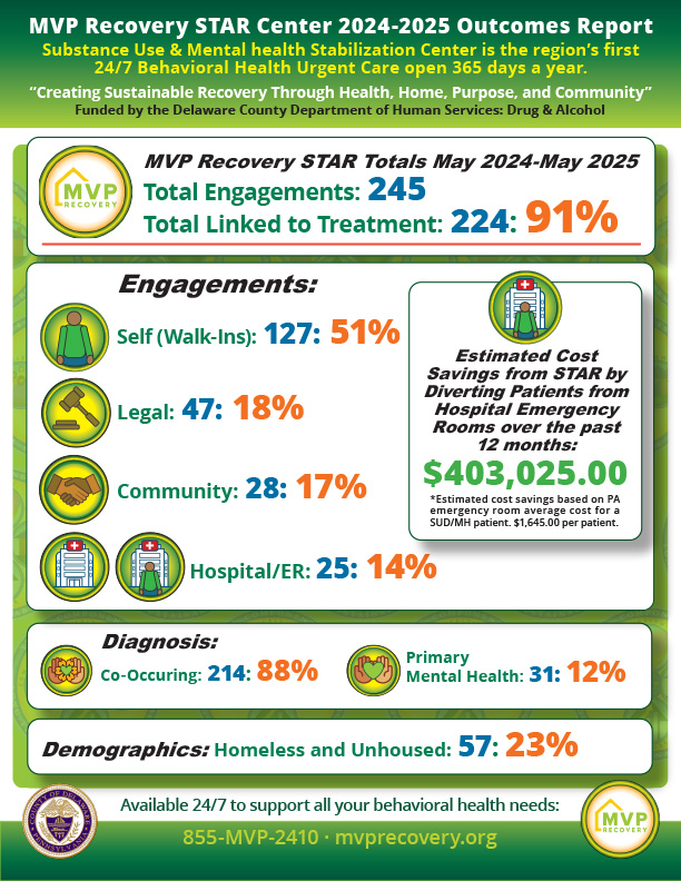mvp recovery - star 2024-2025 outcomes report mvp recovery - star 2024-2025 outcomes report